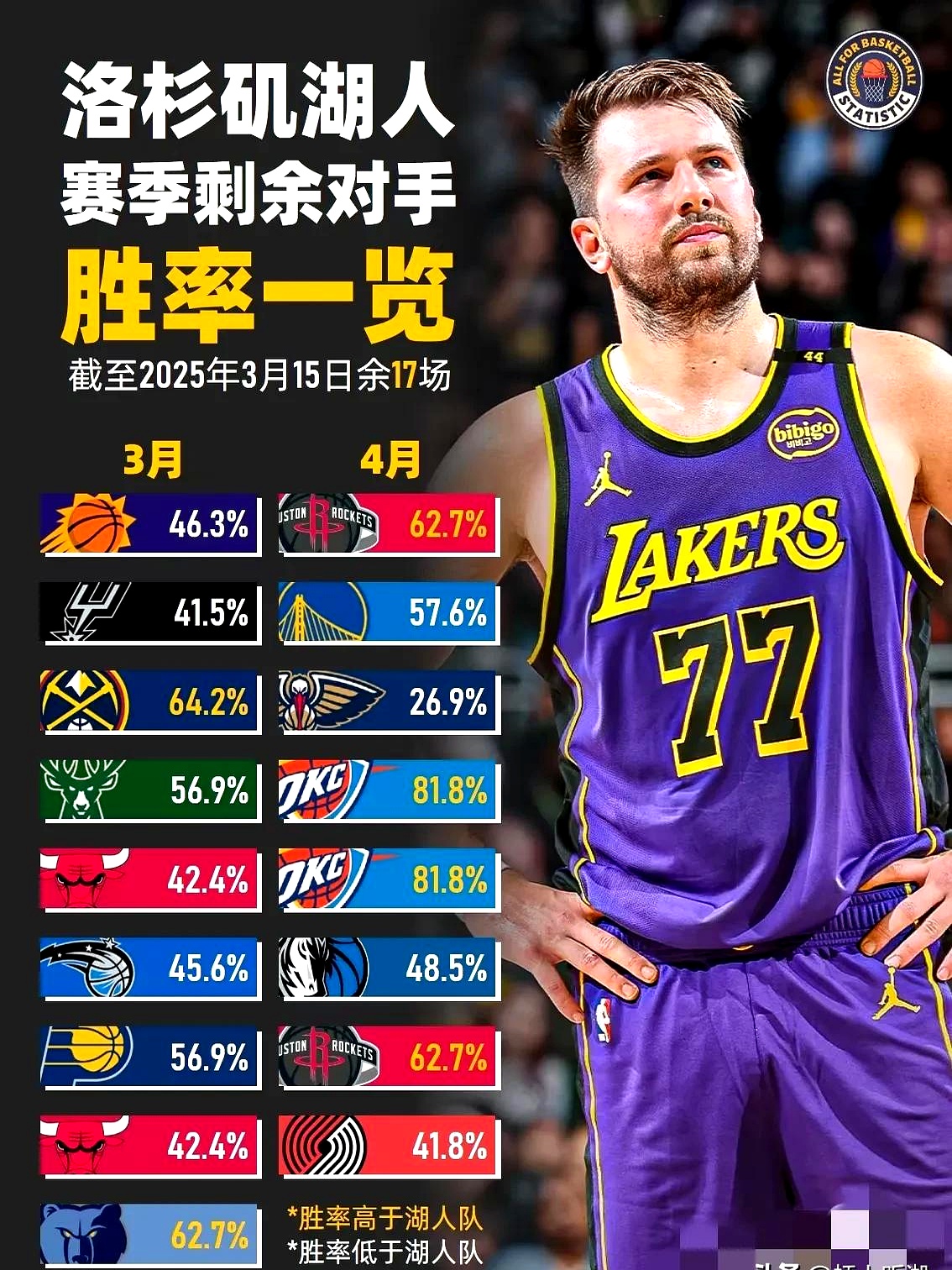 湖人在英超中淘汰勇士,赛后采访 湖人在英超中淘汰勇士,赛后采访