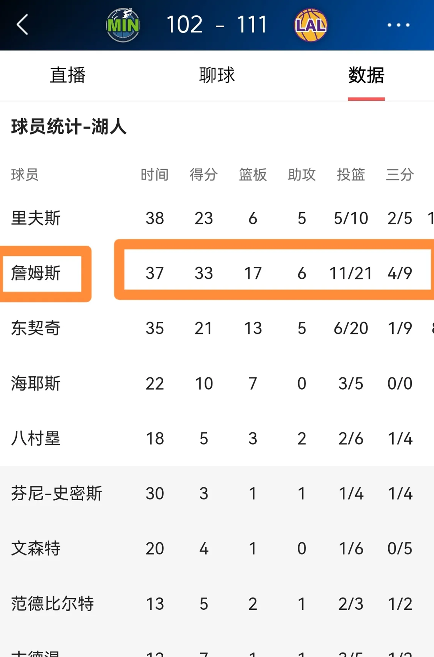 湖人大胜森林狼：詹姆斯砍下三双