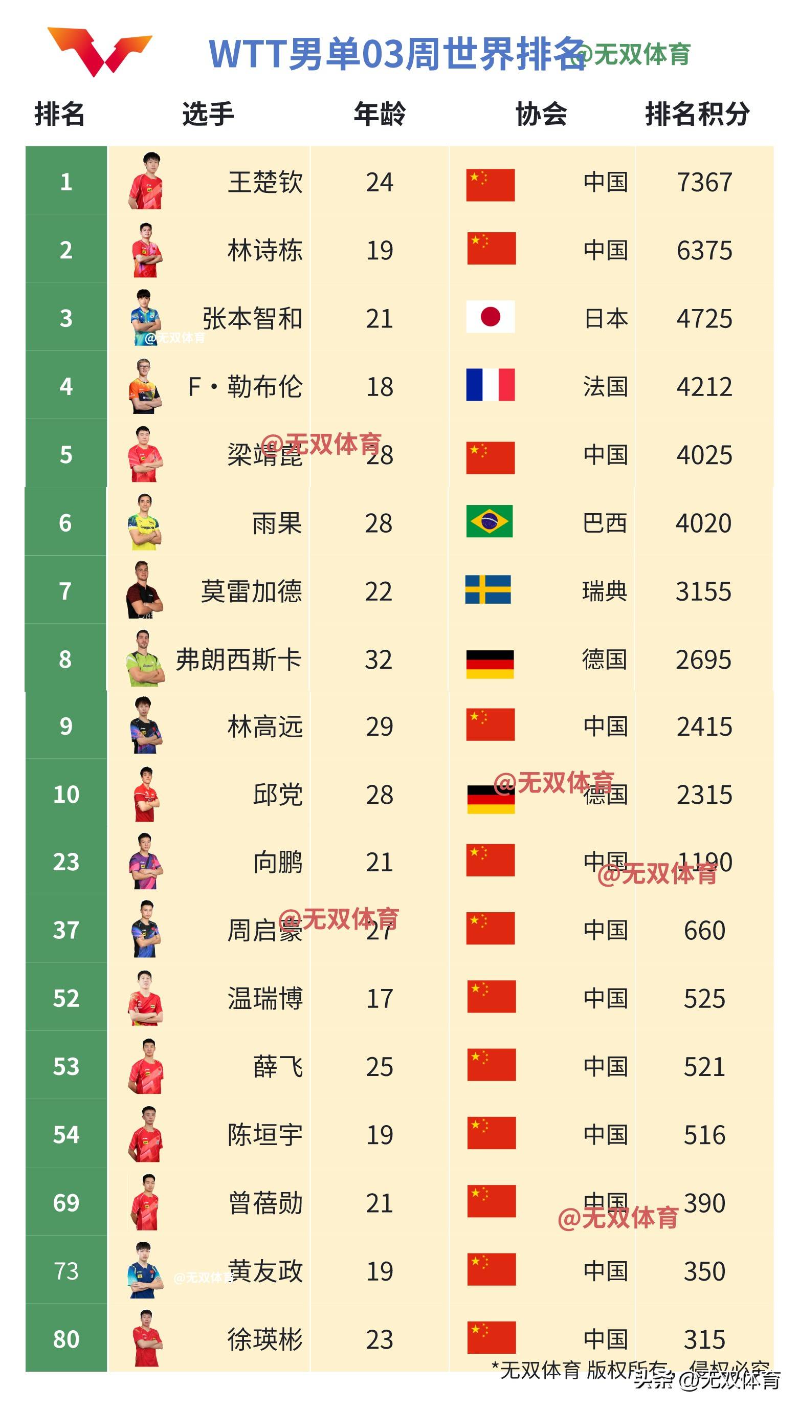 包含奥运会官方公布最新积分榜，悬念再起的词条